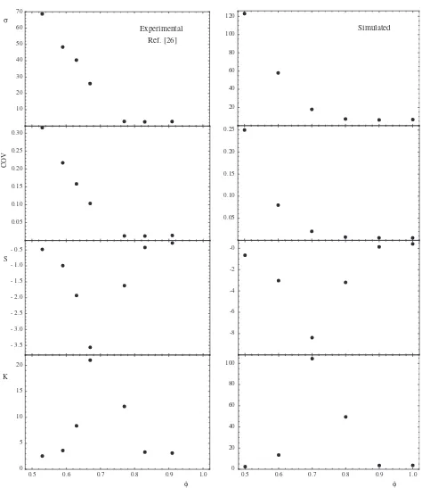 Fig. 3. Evolution of some statistical parameters with the equivalence ratio. Left panel, experiments [26] and right panel, stochastic simulation results.