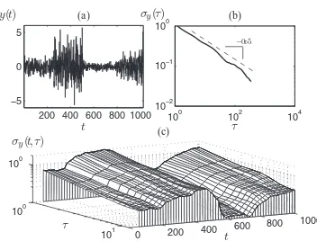 Fig. 1: (a) Synthetic nonstationary time series representing thefrequency deviation of an oscillator (According to AVAR, the signal seems a white noise (N = 1024); (b) its AVAR,σy(τ) vs
