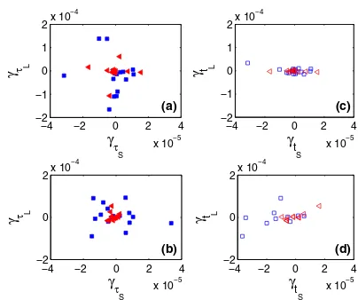 Fig. 6: (Colour on-line) Scatter plots of the DAVAR scalingexponent, represented by µt(τ), for normal (circles) and CHF(diamonds) subjects: (a) short term, (b) long term, (c) shortscale, and (d) large scale.