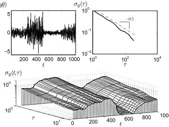 Fig. 1: (a) Synthetic nonstationary time series representing thefrequency deviation of an oscillator (N = 1024); (b) its AVAR,σy(τ) vs