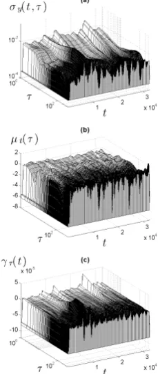 Fig. 3: Stability analysis for a normal subject (Fig. 2(a)): (a)the DAVAR proﬁle; (b)an analysis window (time ﬁxed); and, (c) µt(τ), where each line corresponds to γτ(t), where each linecorresponds to one scale.