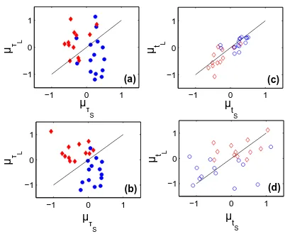 Fig. 6: Scatter plots of the DAVAR scaling exponent, repre-sented by µt(τ), for normal (circles) and CHF (diamonds) sub-jects: (a) short-term, (b) long-term, (c) short-scale, and (d)large-scale.
