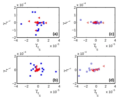 Fig. 7: Scatter plots of the time variation of DAVAR, rep-resented by γτ(t), for normal (squares) and CHF (triangles)subjects: (a) short-term, (b) long-term, (c) short-scale, and(d) large-scale.
