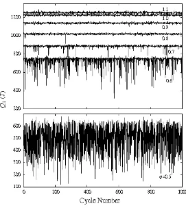 FIG. 1: Representative sequences of heat release ﬂuctuations for several values of φ. We observe