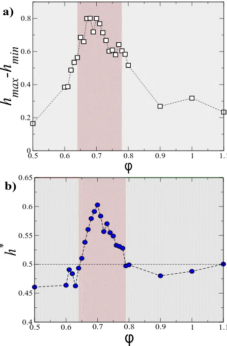 FIG. 5: (a) Width of the singularity spectrum ∆h = hmax − hmin vs.φ.A broad spectrum