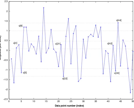 Fig. 1. A simulated time seriesA u[1], . . . , u[N] is shown to illustrate the procedure for finding sequence matches to calculate the Approximate (AE) andSample (SE) entropies for the case m = 2 and a given tolerance r (a fraction of the standard deviatio