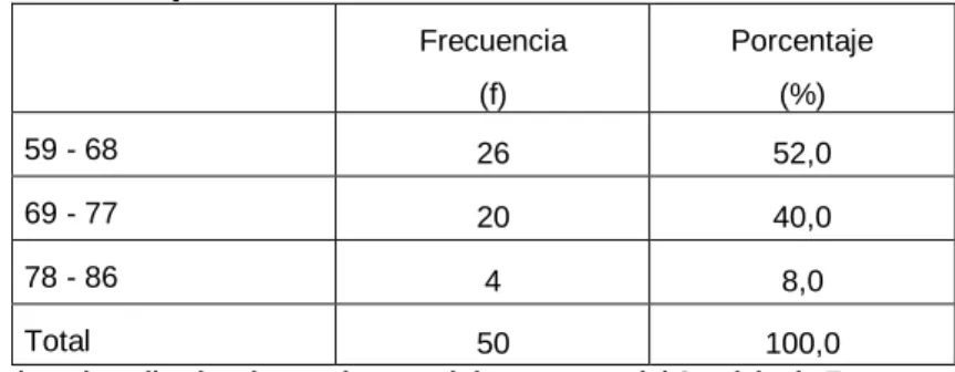 Gráfico  