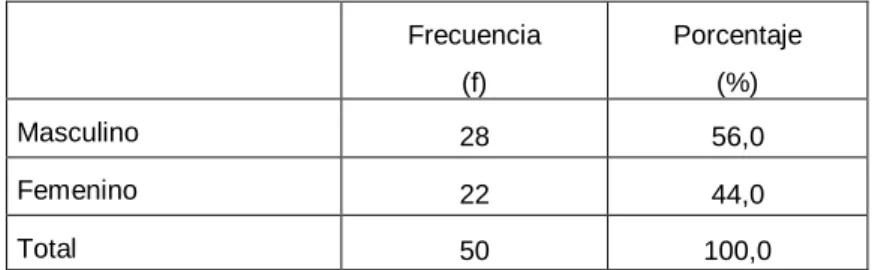 Gráfico  