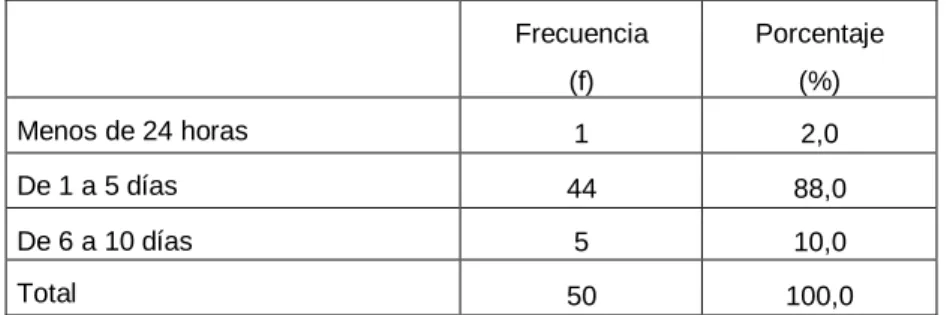Gráfico  