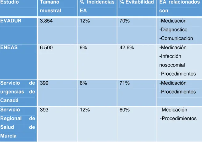 Tabla 4: comparación de los estudios sobre efectos adversos. 