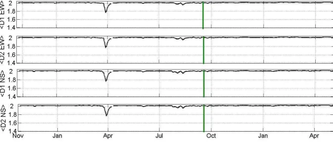 Fig. 6.  1996. The EQ is marked with a vertical green line. Time evolution of DFA-exponents (1 andFig