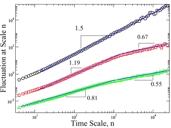 Figure 3. Plot ofnetworks. F(n) versus n for sequences of the state of Boolean signallingWe show the detrended ﬂuctuation analysis for three cases with