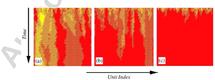 Fig. 1. Spatio-temporal evolution of the opinion distribution for systems with 512 units, 500 time steps and three values of connectivity (a)kof the six different steady states before the system reaches its attractortime toward the steady state, in this ca