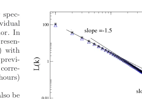 Fig. 4Plot of log⟨L(k)⟩ versus log k of heart interbeatsequences of the same data of Fig