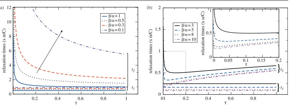 Figure 2. for some values of the ratio √tβ/α Plot of relaxation times versus τ β/α, for a ﬁxed value of α