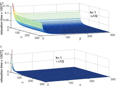 Figure 7. Plot of relaxation times versus τ for some values of the ratio β/α, with a ﬁxed value of α