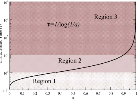 Fig. 2. Plot of log t vs. a. We divide the vertical axis in three main regions: Region 1, 0otp1 (very smalltime constants); Region 2, 1otp10 (intermediate time constants) and Region 3, 10otp10; 000 (verylarge time constants).