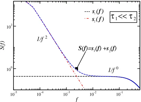 Fig. 3. DFA-plots of log Fsimulation (Case i), and one CHF-patient (open triangles) and its simulation (Case ii)