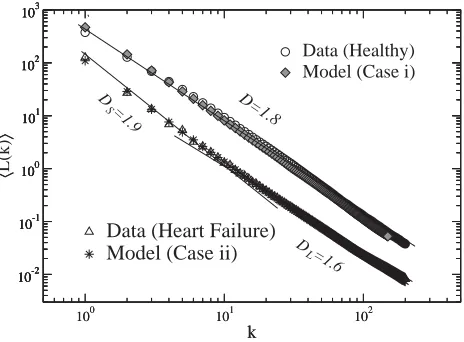 Fig. 5. Log–log plot of the Higuchi analysis of data from both one healthy subject (open circles) and itssimulation (Case i), and one CHF-patient (open triangles) and its simulation (Case ii)