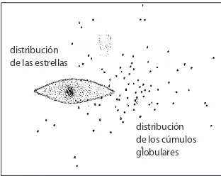 Figura 1. Modelo propuesto por shapley para nuestra Ga­laxia, basado en la distribución de los cúmulos globulares.