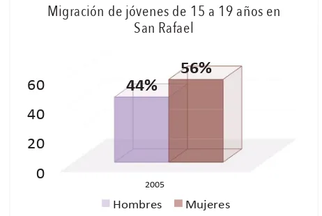 Figura 5.1. Migración de jóvenes de 15 a 19 años en San Rafael
