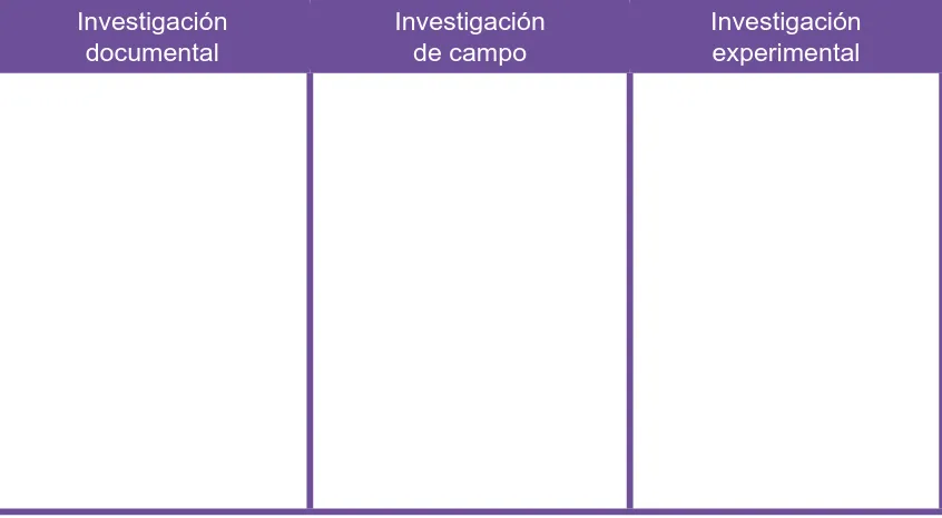 Cuadro 2. Ejercicio comparativo de las diferencias entre los tipos de investigación documental, de campo y experimental.