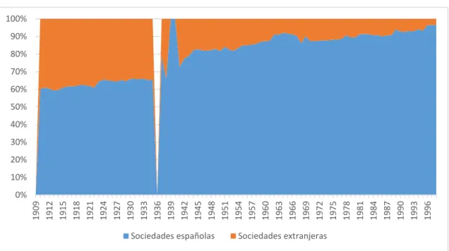 Gráfico 1. Porcentaje de primas declaradas (miles de €) 1909-1997 