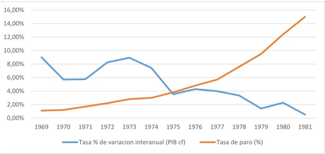 Gráfico 10. Tasa de variación interanual del PIB (cf.) y tasa de paro 1969- 1969-1981 