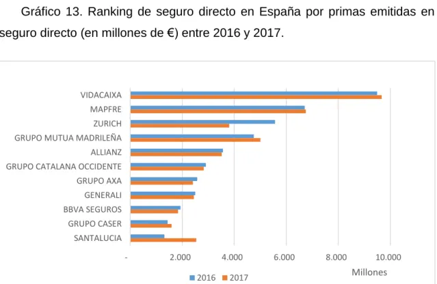 Gráfico  13.  Ranking  de  seguro  directo  en  España  por  primas  emitidas  en  seguro directo (en millones de €) entre 2016 y 2017