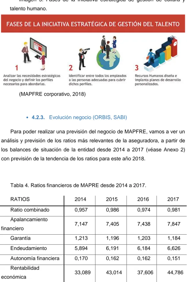 Tabla 4. Ratios financieros de MAPRE desde 2014 a 2017. 