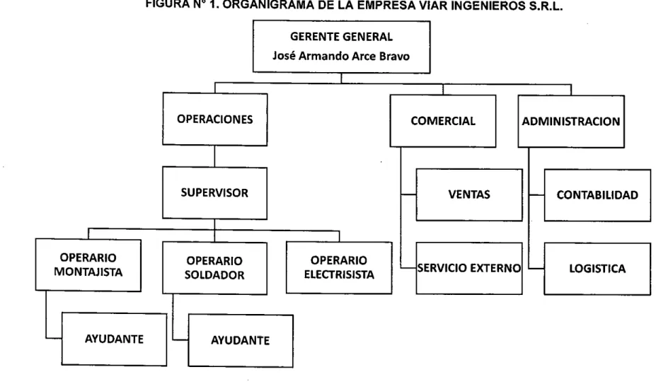 FIGURA N° 1. ORGANIGRAMA DE LA EMPRESA VIAR INGENIEROS S.R.L. 