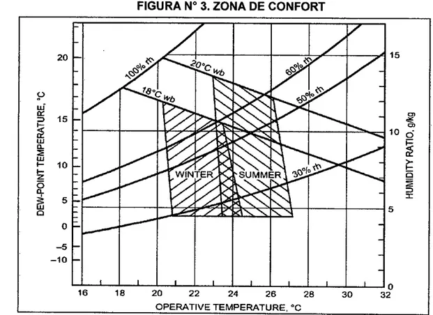 FIGURA N°3. ZONA DE CONFORT 