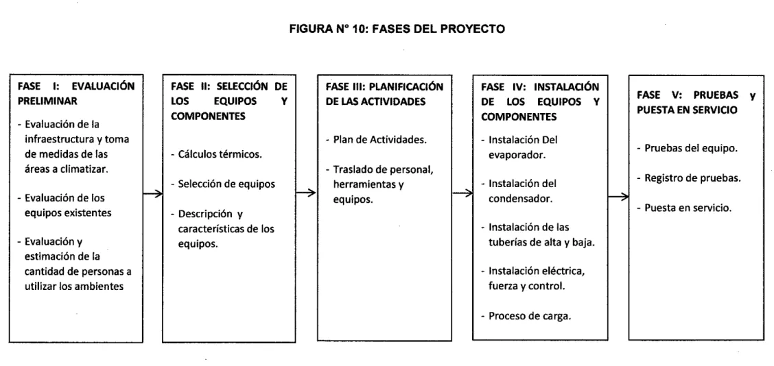 FIGURA N° 10: FASES DEL PROYECTO 