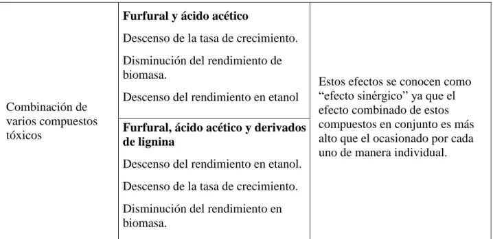 Tabla 3: Tipos de inhibidores y sus efectos sobre el proceso (8), (9), (11). 