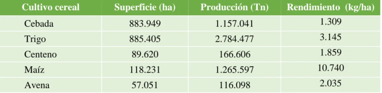 Tabla 4: Balance cultivos herbáceos en Castilla y León en 2012 (22). 