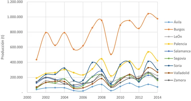 Figura 11: Histórico producción trigo por provincias (24). 
