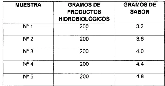 TABLA No. 4.2 Concentraciones de sabor salpreso, ahumado  (procesado)  MUESTRA  GRAMOS DE  PRODUCTOS  HIDROBIOLÓGICOS  GRAMOS DE SABOR  N°1  200  3.2  N°2  200  3.6  N° 3  200  4.0  N°4  200  4.4  N°5  200  4.8 