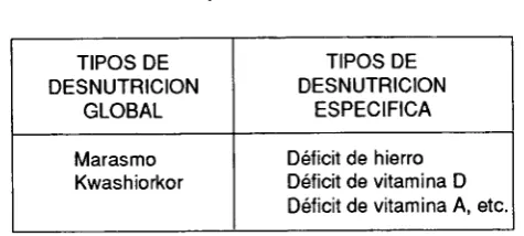Cuadro 12. Tipos de desnutrición 