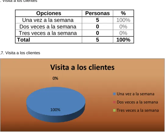 Tabla 20. Visita a los clientes 