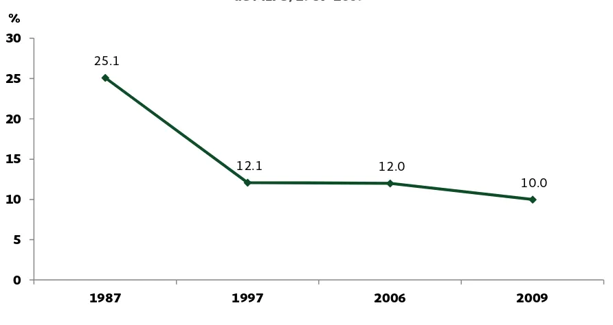 Cuadro 1. Demanda insatisfecha de métodos anticonceptivos de MEFU según característica seleccionada, 2006 y 2009 