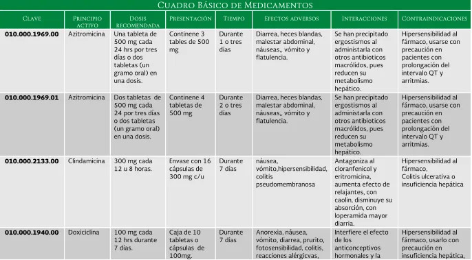 Cuadro Básico de Medicamentos 