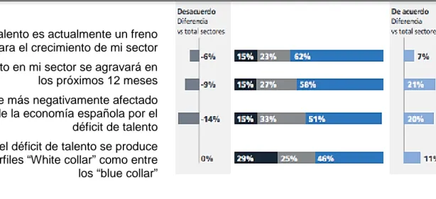 Gráfico 2.2.: Resultados a la pregunta hecha a las empresas del sector de  automoción: Déficit de talento, ¿hasta qué grado es relevante? 