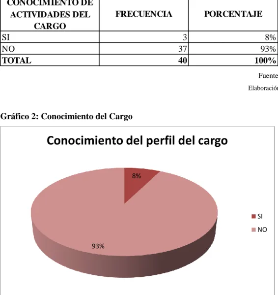 Tabla 5: Conocimiento de actividades del cargo 