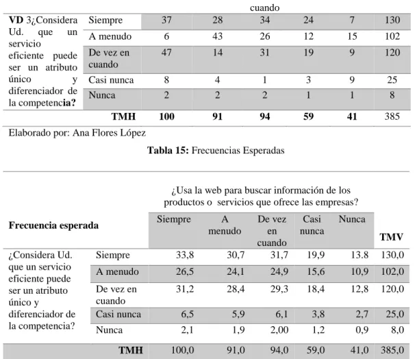 Tabla 14: Frecuencias Observadas 