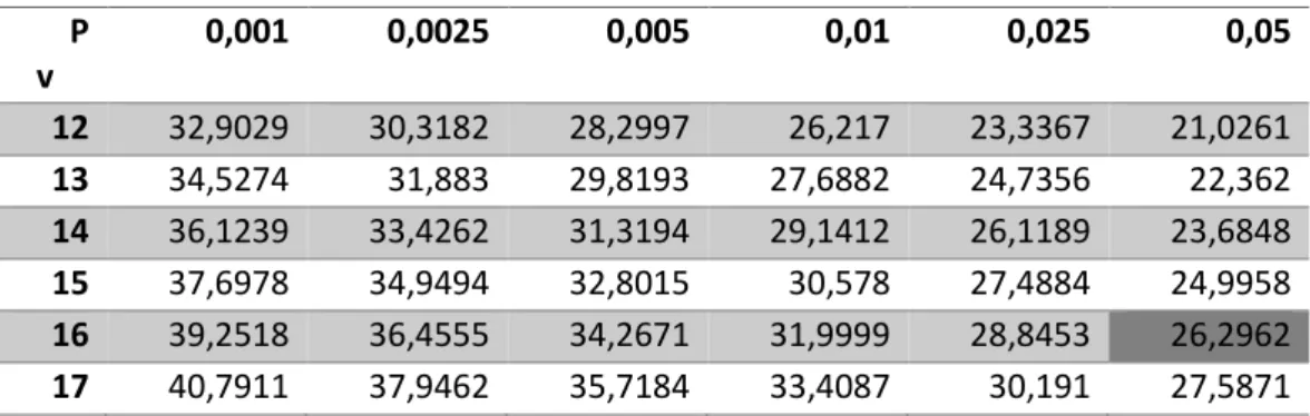 Tabla 16: Distribución de chi-cuadrado