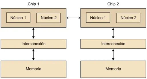Figura 11. Sistema multinúcleo NUMA