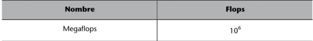 Tabla 1. Unidades de medida de rendimiento