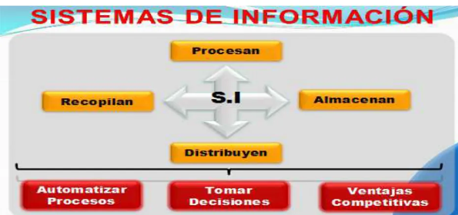 Figura 1: Actividades que realiza y ayudas que proporciona un sistema de información. 