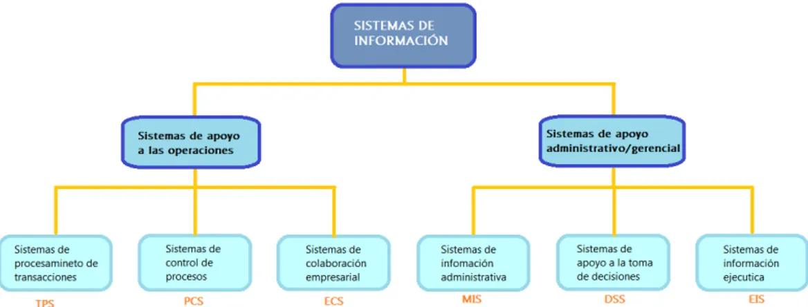 Figura 7: Clasificación operativa y administrativa de los SI. Fuente: O'Brien, Marakas; 