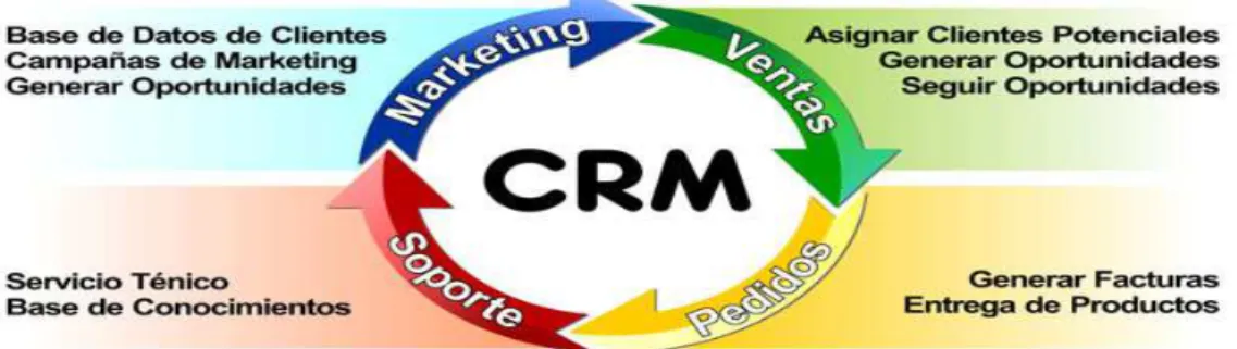 Figura 10: Relación del CRM con otros módulos. Fuente: http://blog.openinnova.es 